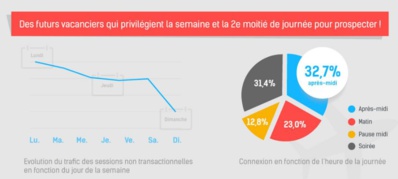 Ecommerce et tourisme, l'étude du comportement d'achat.