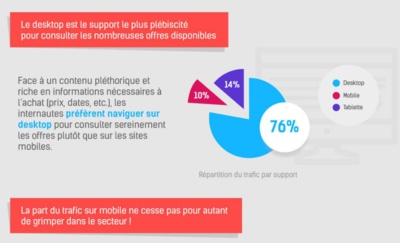 Ecommerce et tourisme, l'étude du comportement d'achat.