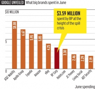 Les dépenses Google Adwords aux USA en Juin 2010