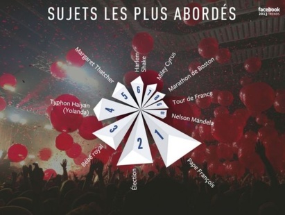 Facebook Year in Review....l'année 2013 via le prisme Facebook