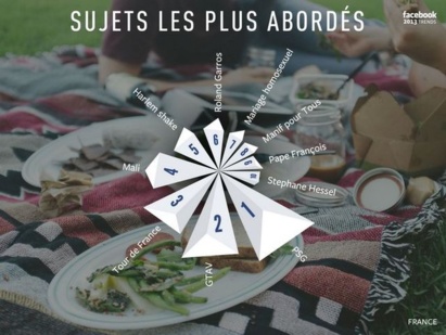 Top 10 des sujets Facebook en France Top 10 des sujets Facebook en France