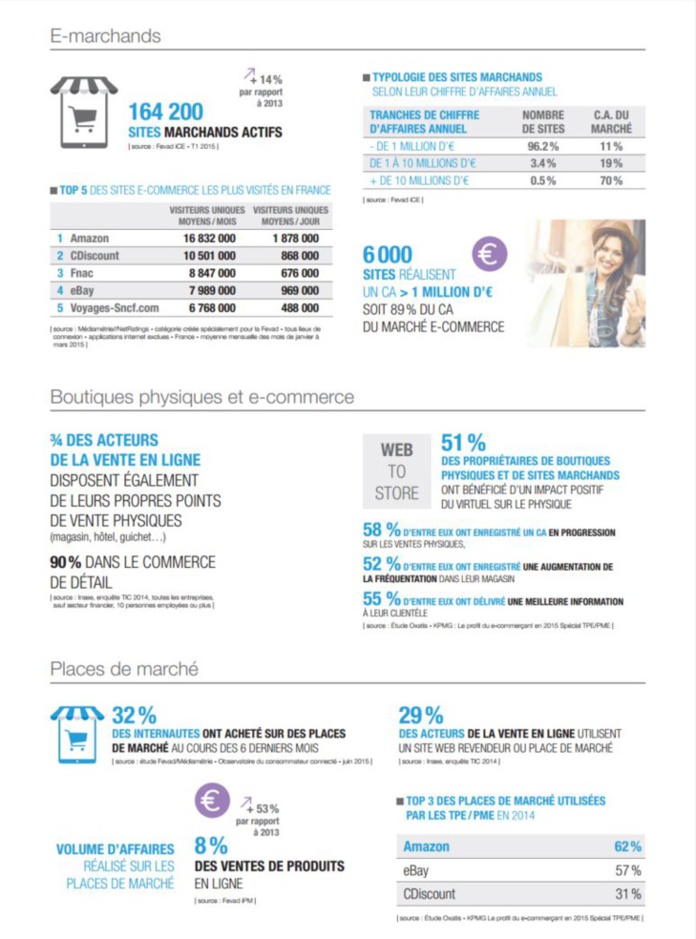Les chiffres clé du Ecommerce en 2015 selon la Fevad Les chiffres clé du Ecommerce en 2015 selon la Fevad