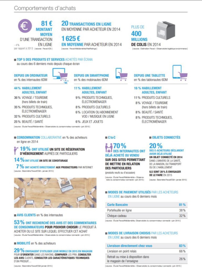 Les chiffres clé du Ecommerce en 2015 selon la Fevad Les chiffres clé du Ecommerce en 2015 selon la Fevad