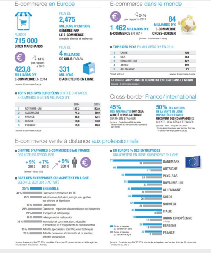Les chiffres clé du Ecommerce en 2015 selon la Fevad Les chiffres clé du Ecommerce en 2015 selon la Fevad
