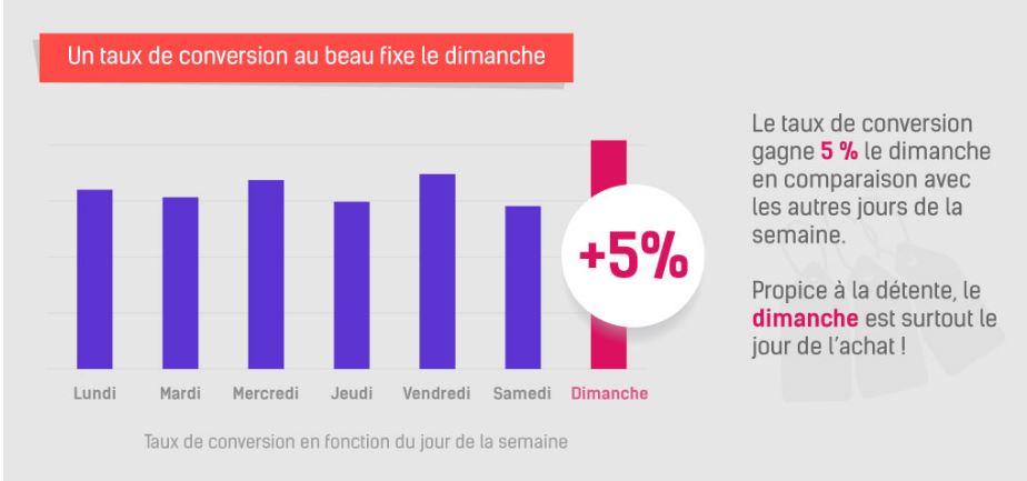 Achat de vacances le dimanche