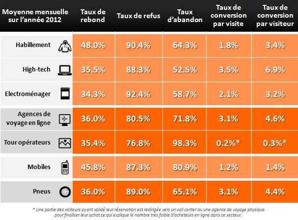 Connaissez vous le taux de conversion de vos concurrents e-commerce ?