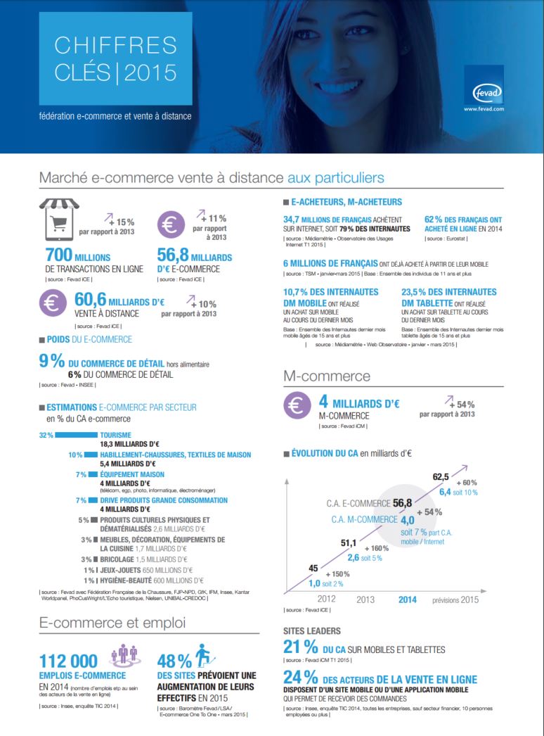 Les chiffres clé du Ecommerce en 2015 selon la Fevad