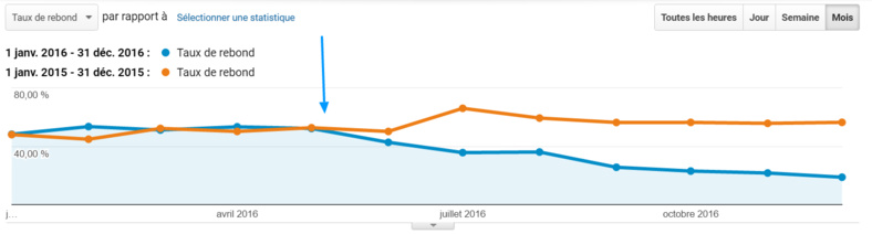 Taux de rebond après refonte d'un site